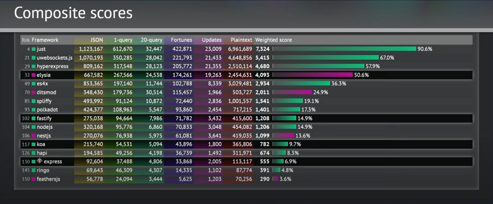 Screenshot of a benchmarking JS and TS frameworks hardware performance