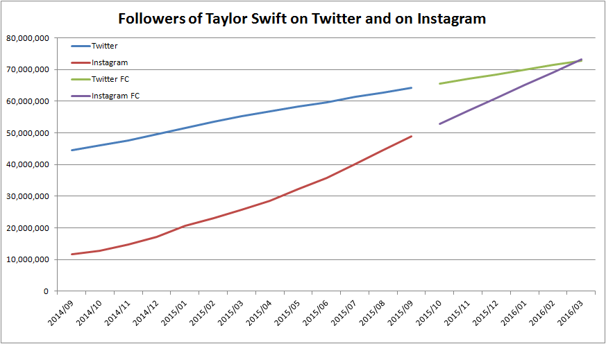 the chart below shows how many followers taylor swift had on twitter and on instagram at the end of t!   he month since september 2014 - how many followers on instagra!   m does taylor swift have