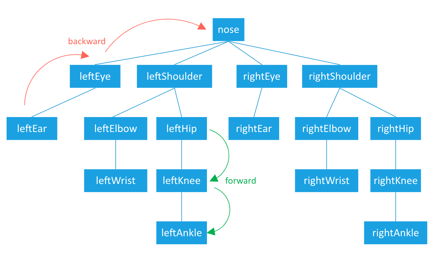 PoseNet for iOS, Android and Flutter using TensorFlow Lite