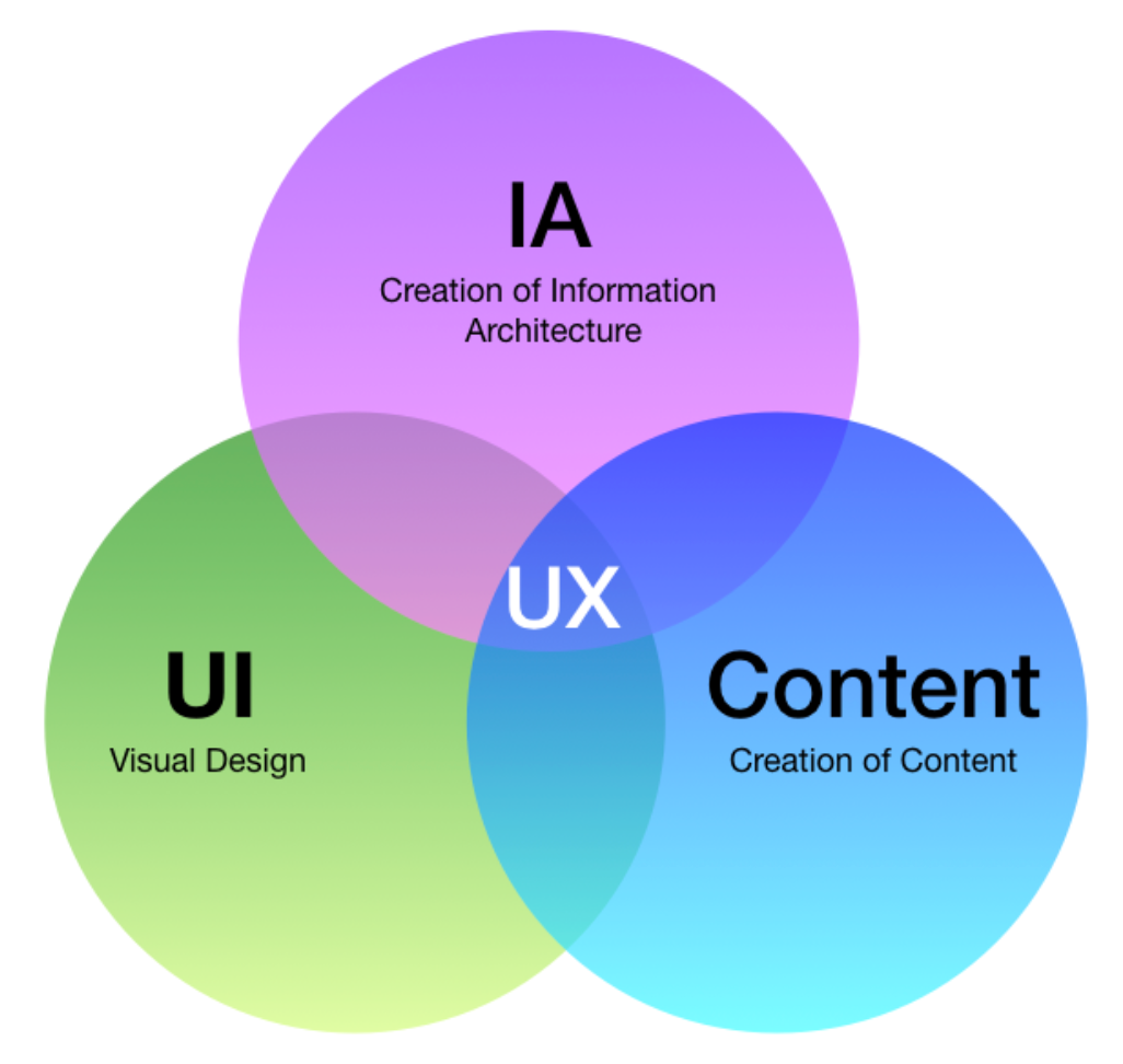 UX design for beginners: what is UI/UX Design? – UX Collective