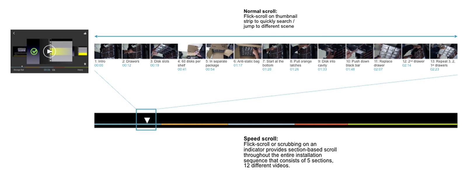 A diagram explaining landscape normal scroll and speed scroll via progress bar.