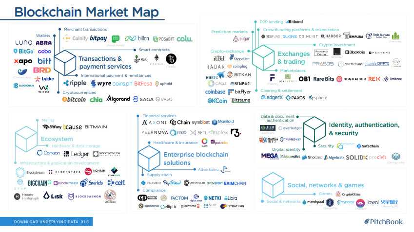 blockchain ecosystem