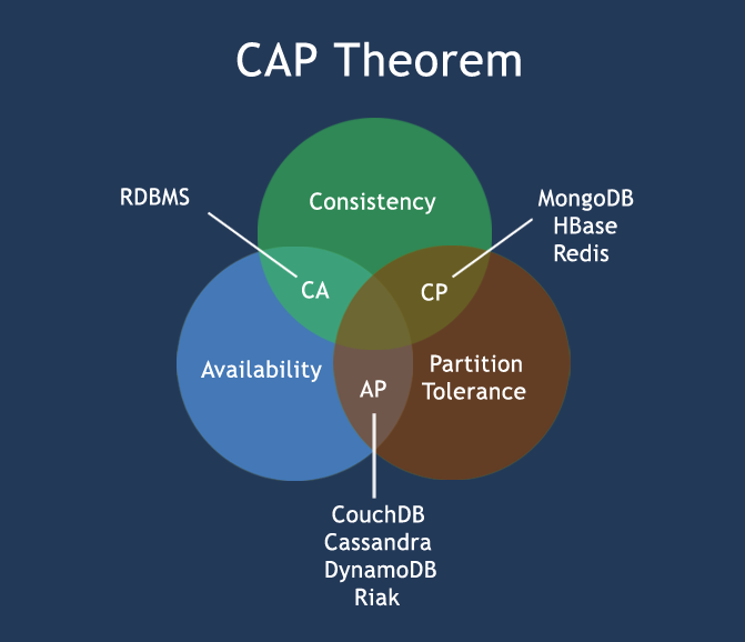 CAP theorem