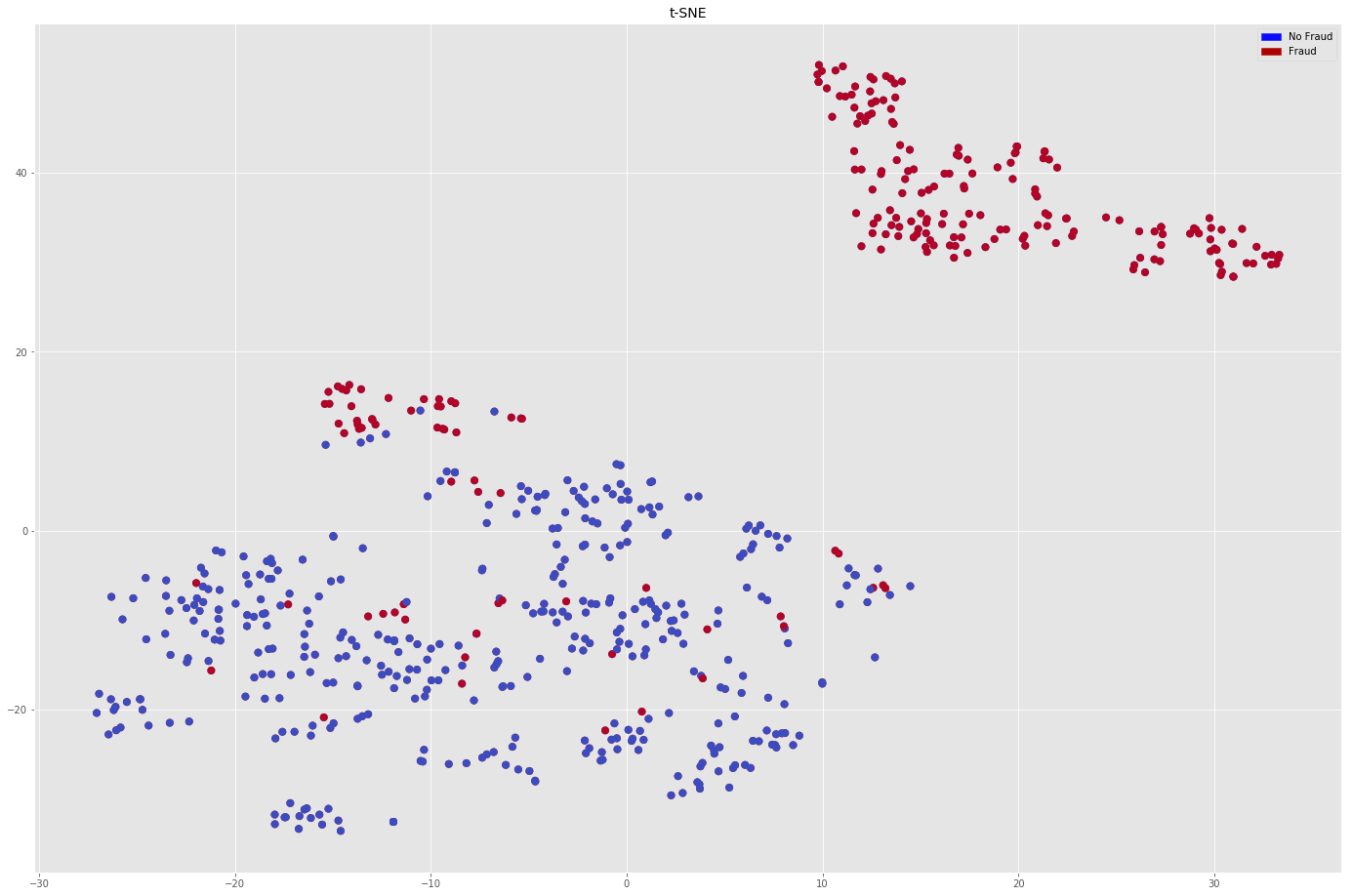 data reduction sampling technique Detecting Using Card Machine Fraud Credit Learning