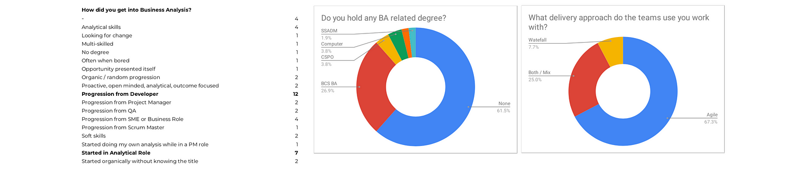 The Business Analyst Career — Survey Results – The Digital Business Analyst