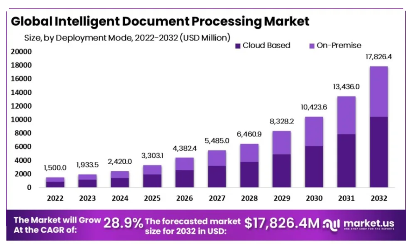 Intelligent Document Proce