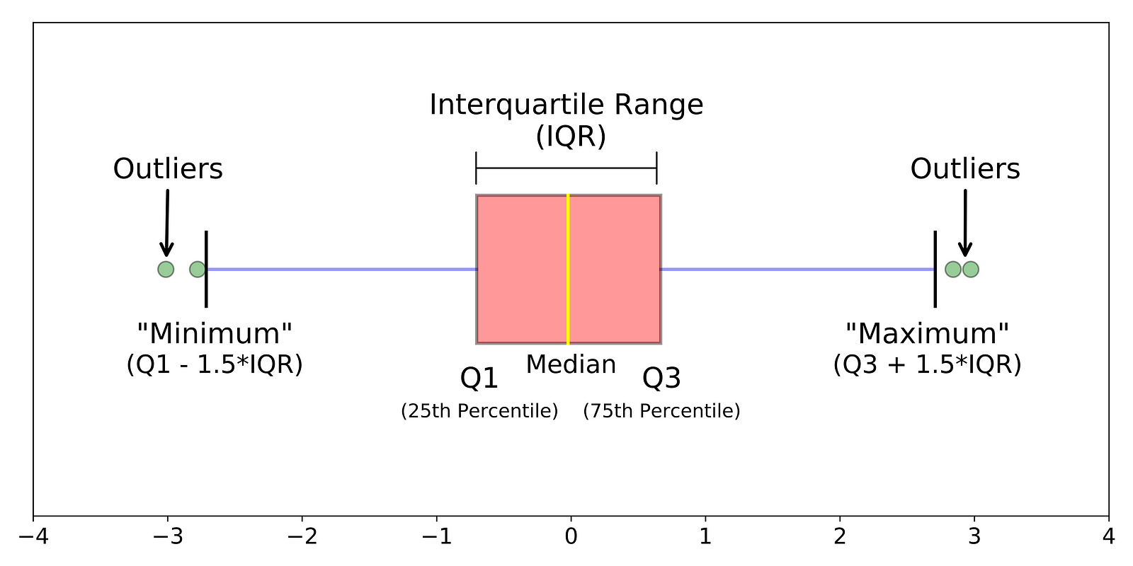 RÃ©sultat de recherche d'images pour "box plot"