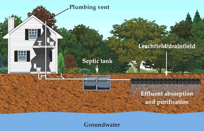 The Guidebook to Septic System Do’s & Don’ts – Custom Homes Insights ...