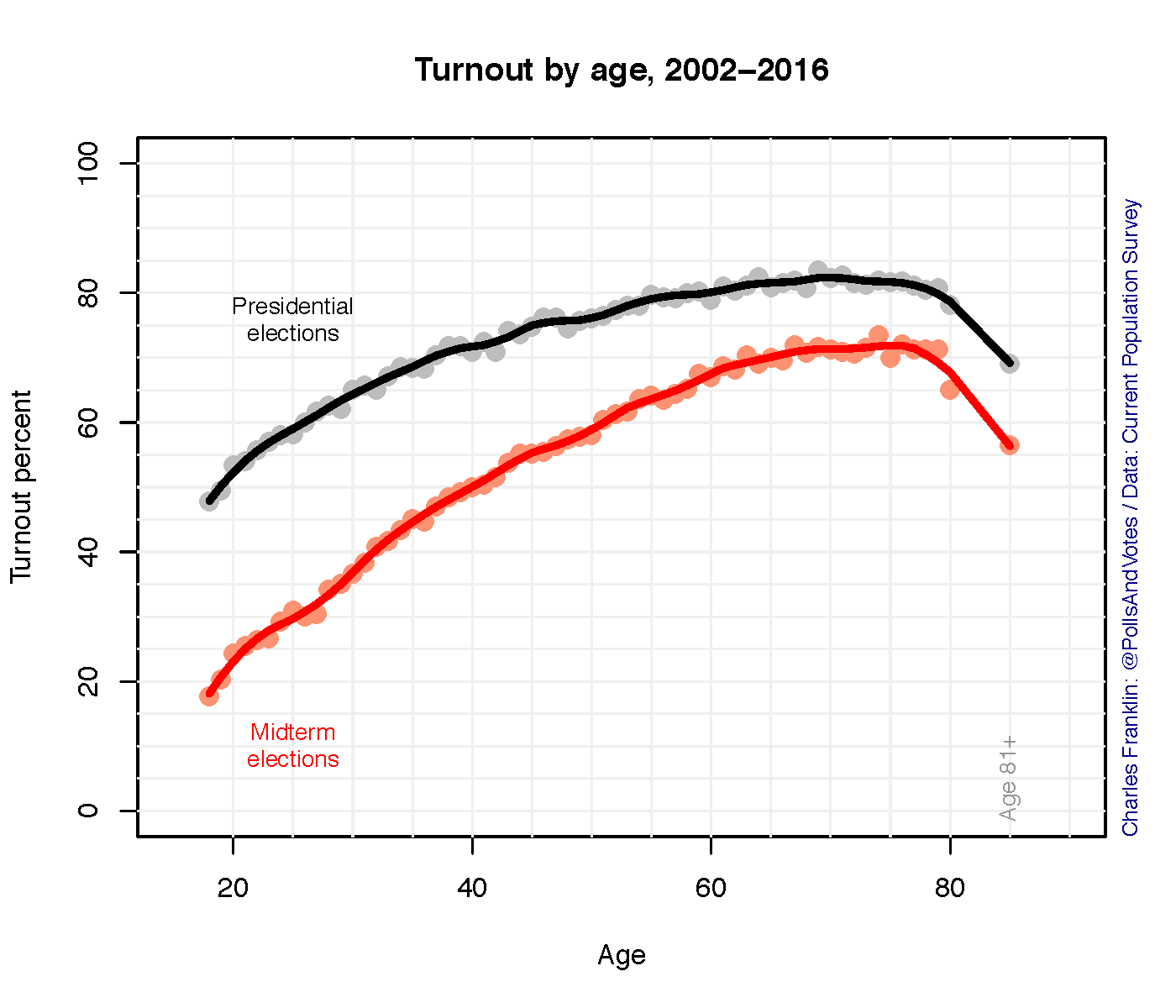 Age and voter turnout – Charles Franklin – Medium