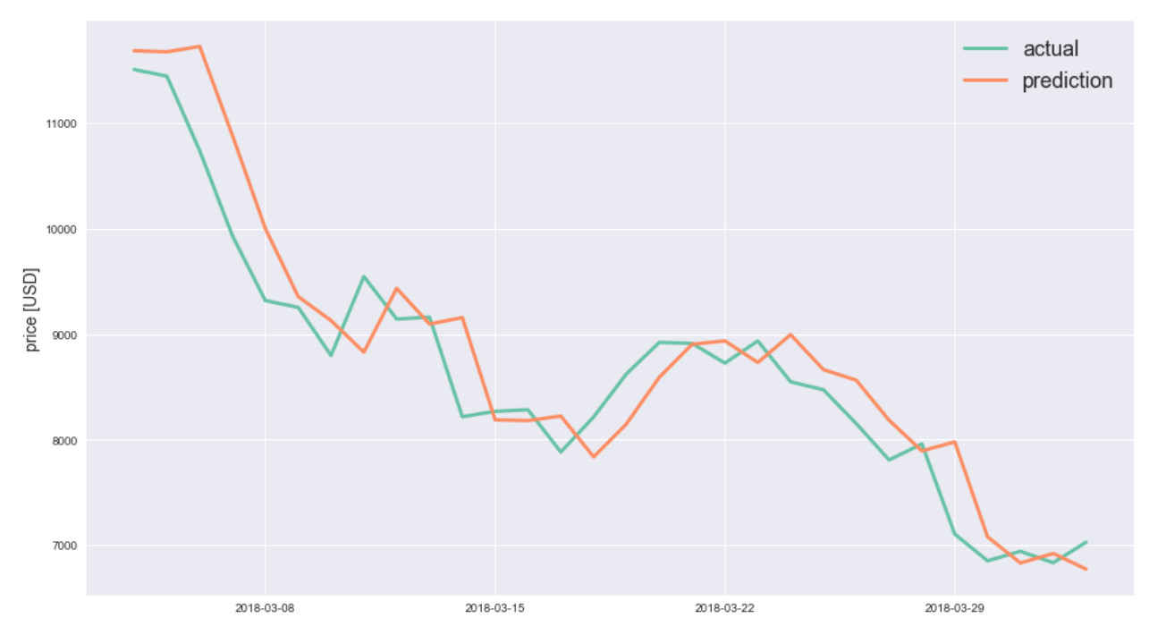 Analyzing Cryptocurrency Markets Using Python