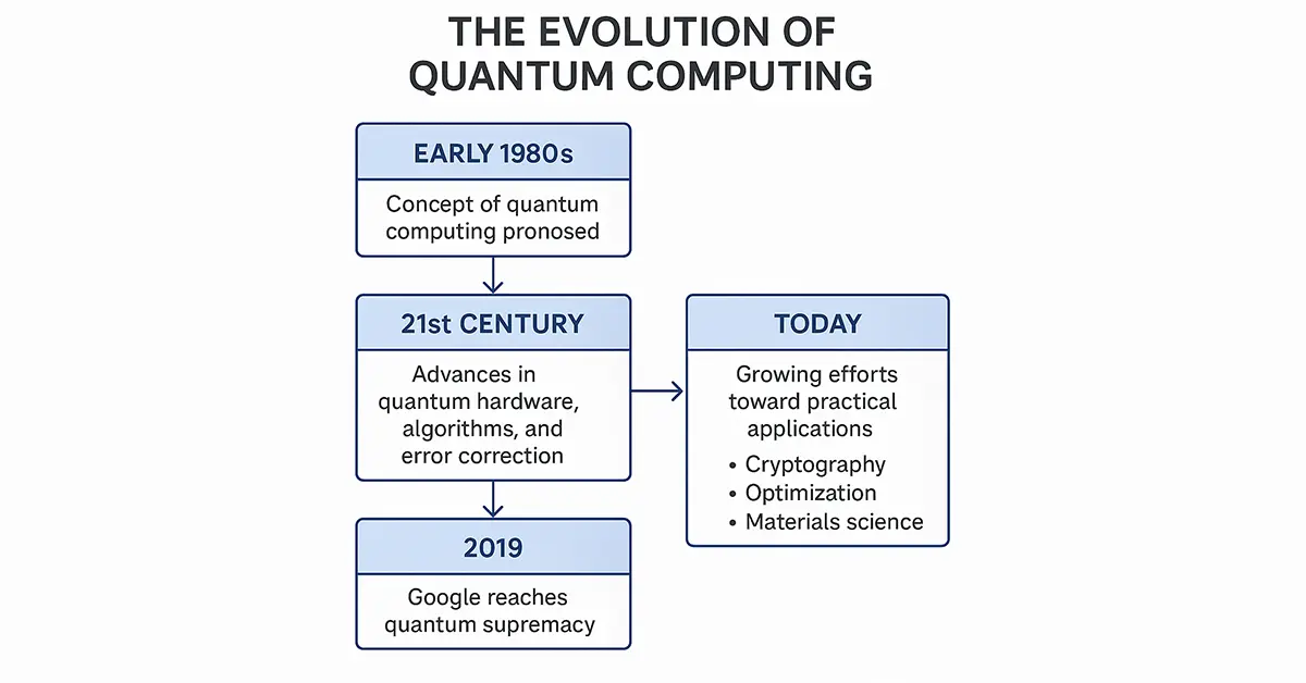 quantum computer