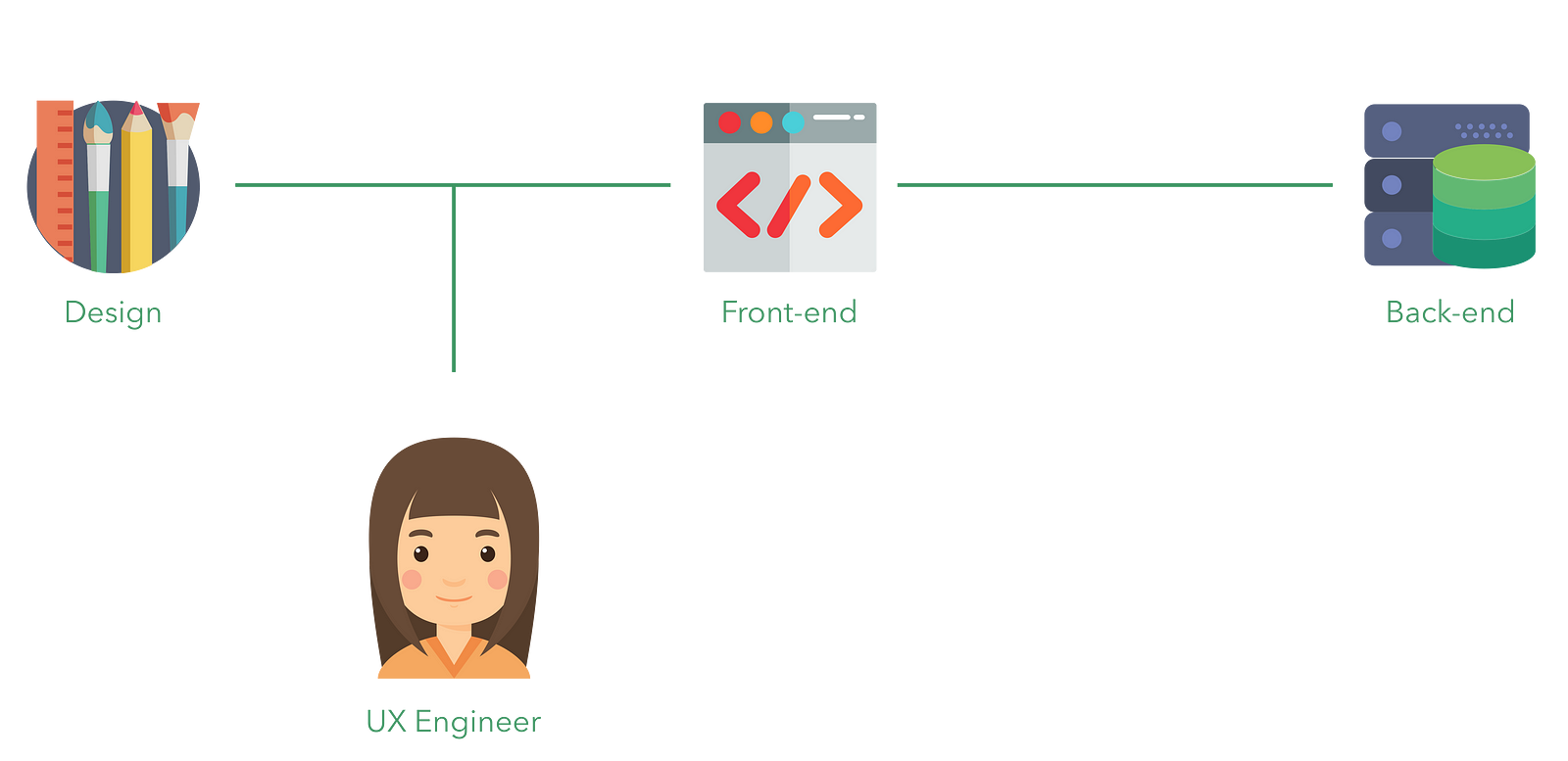 UX Engineer = UX & visual design knowledge + front-end development skills