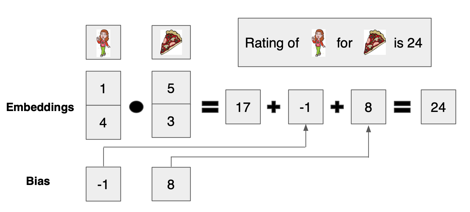 Building a Music Engine with Probabilistic Matrix