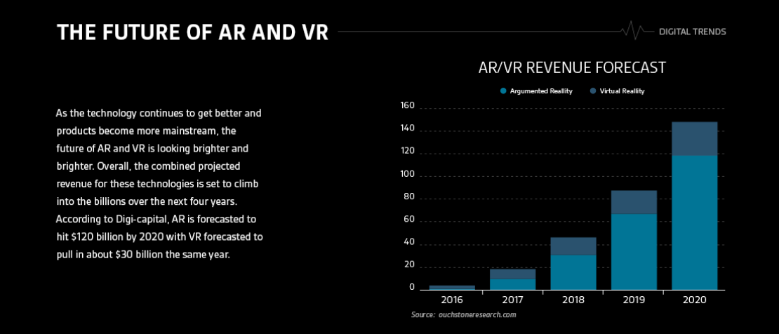 Future of AR and VR