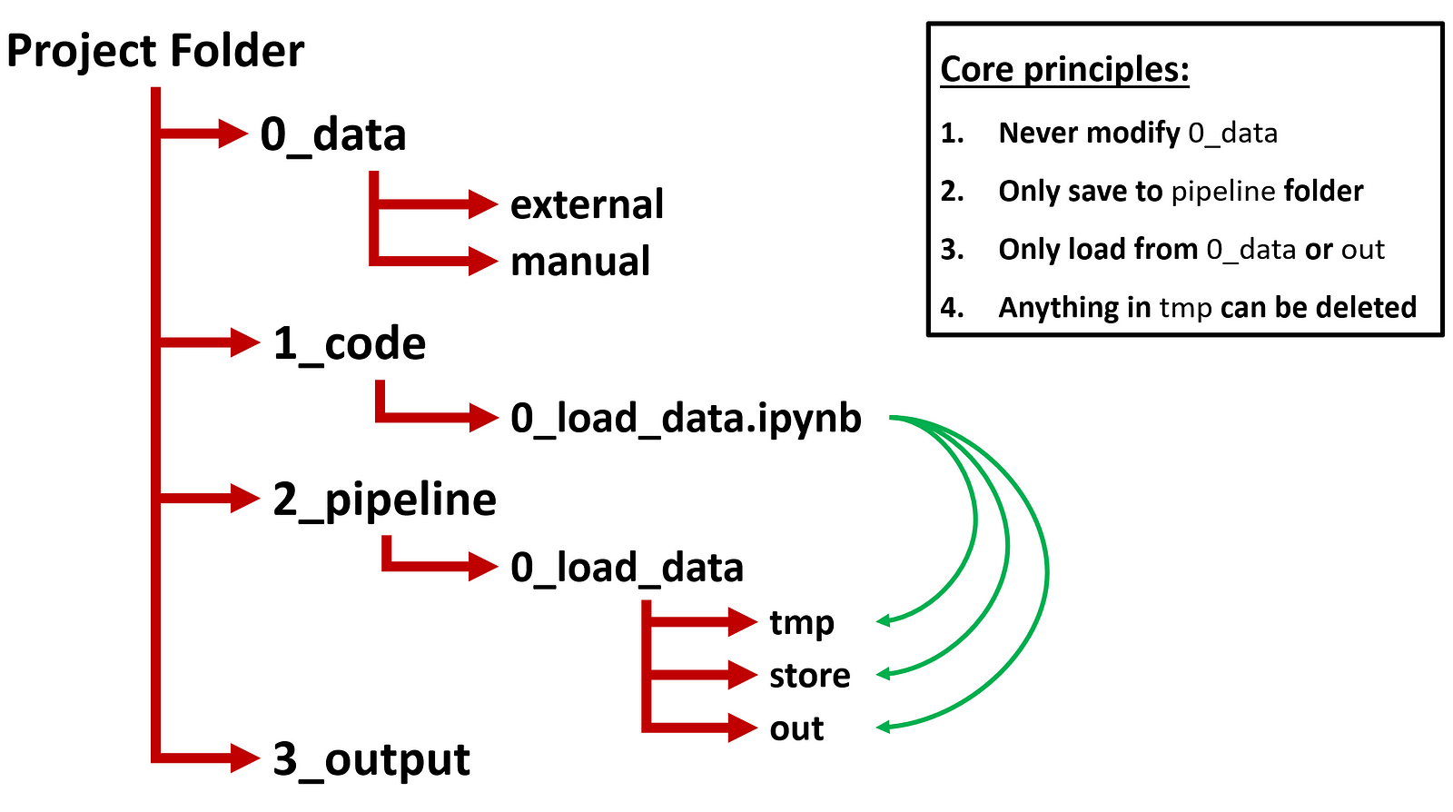 How To Keep Your Research Projects Organized Part 1 Folder Structure