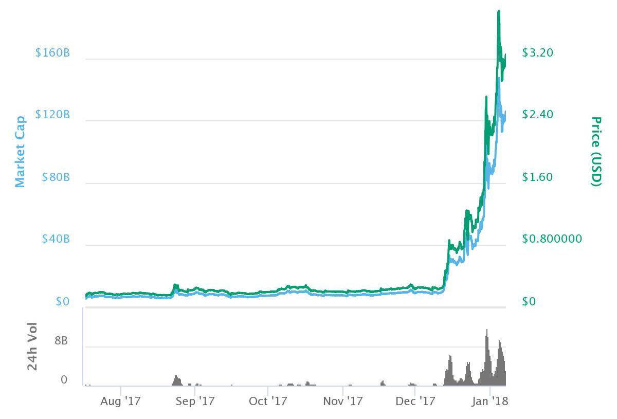 Why What And How To Invest In Cryptocurrencies Hacker Noon