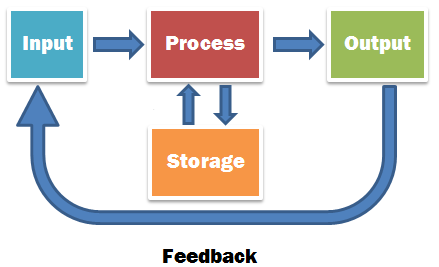 input output computer process works components basic computers diagram storage work does good processing system inputs information data figure three