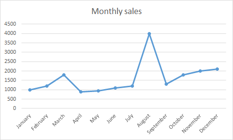 Let’s Chart: stop those lying line charts – Signal v. Noise – Medium