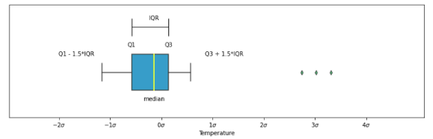 Box Plot for anomaly detection on temperature data
