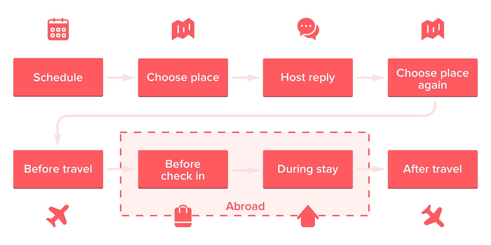 user journey map airbnb