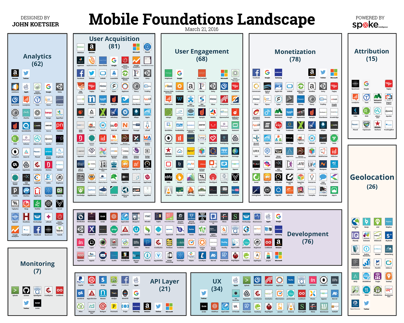 The Mobile App Ecosystem: The Major Categories and Players