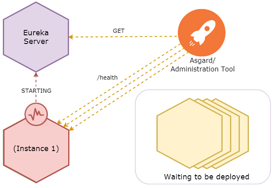 Asgard invoking healthCheckUrl until first instance becomes UP