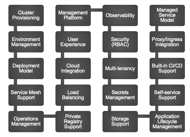 Kubernetes — Capabilities For Consideration