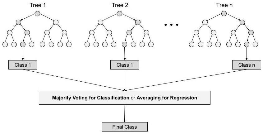 Agrregation of predictions made by Decision Trees in Random Forest