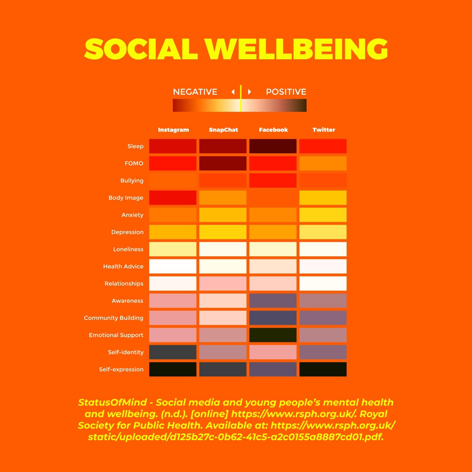Chart of social wellbeing by teens based on social platform
