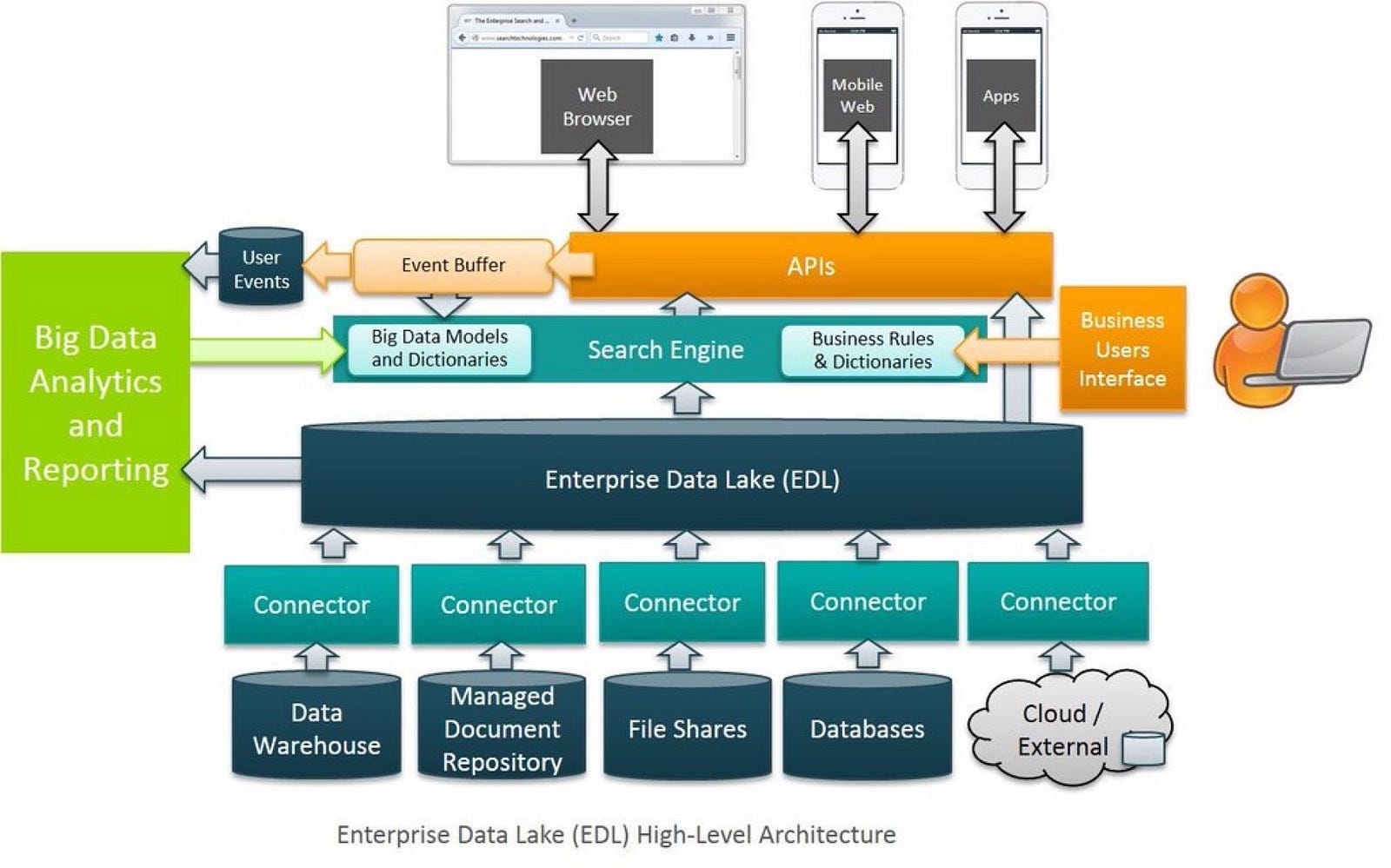 Data Lake Architecture Diagram