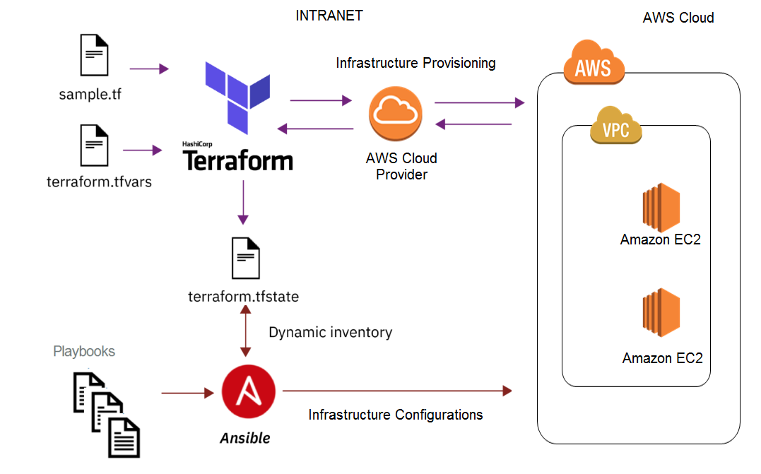 building-repeatable-infrastructure-with-terraform-and-ansible-on-aws