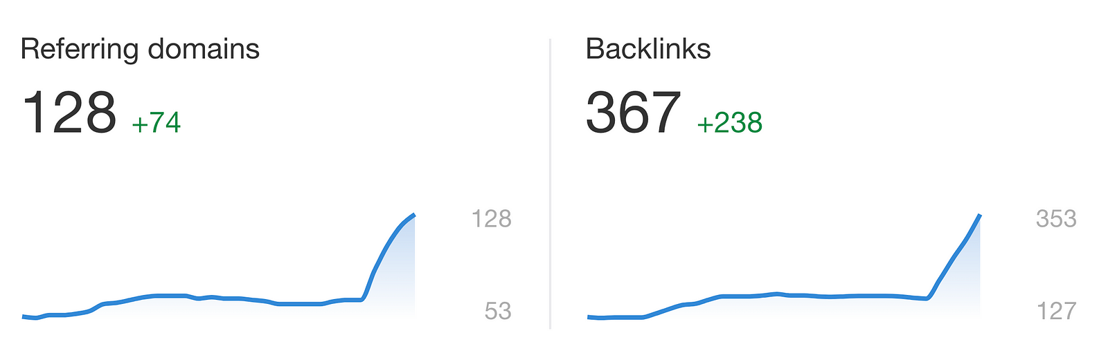 Ahrefs — Number of backlinks (Referring domains: 128 (+74) and Backlinks 367 (+268)