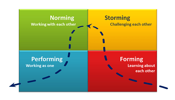 A Team Development Roadmap – Ramon Davila – Medium