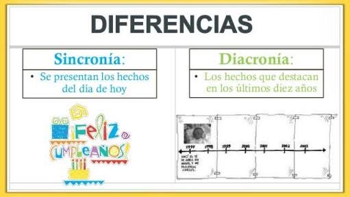 Sincronia E Diacronia Ferdinand De Saussure La Lingua