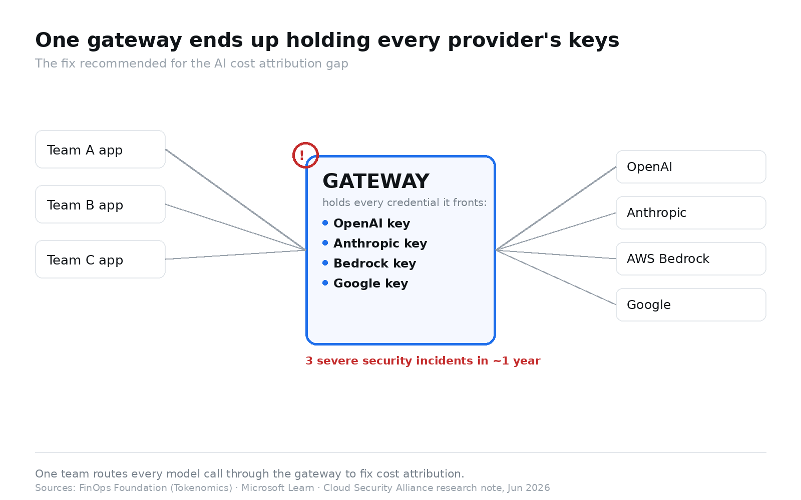 The AI Cost Fix Nobody’s Vetting Like a Security Decision