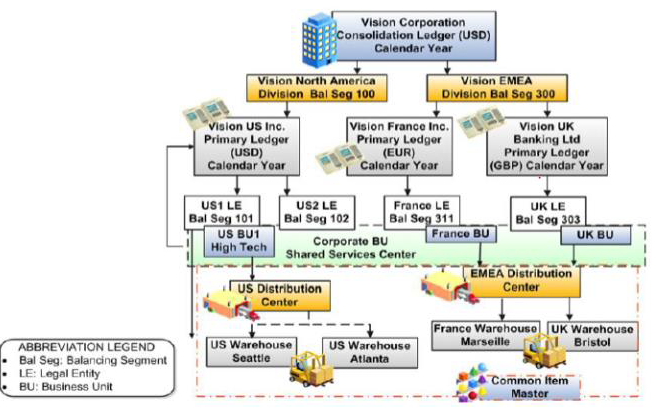 EBS Vs Fusion Org Structure Md samad Medium