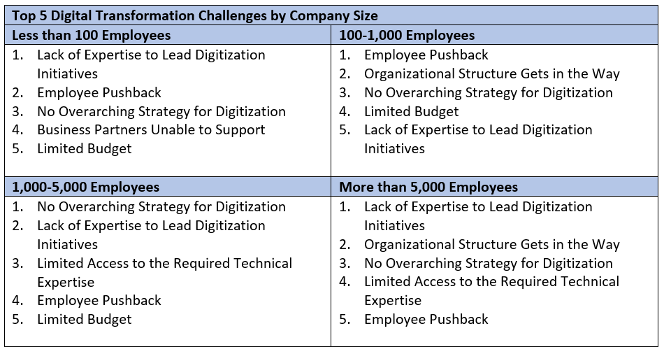 Top 5 Digital Transformation Challenges (and How To Overcome Them)