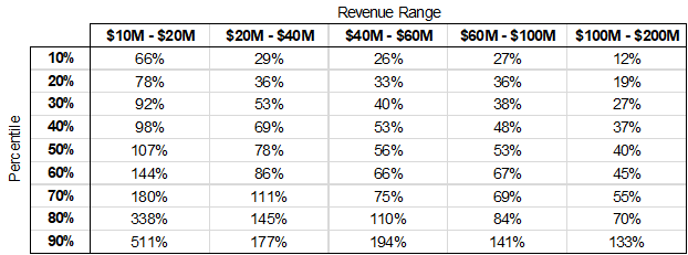 Is Your Company Growing Fast Enough? – parsa.vc – Medium