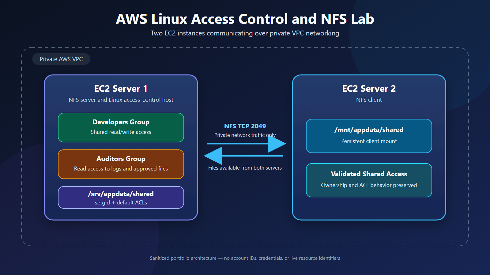 Building Multi-User Linux Access Control and NFS Storage on AWS EC2