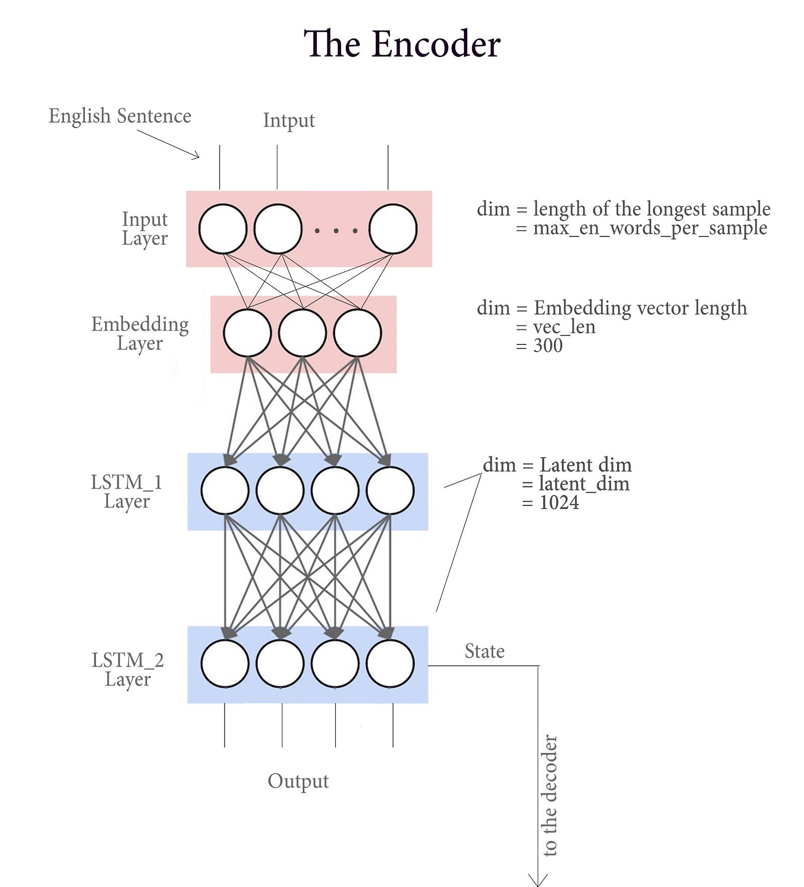 Nlp Sequence To Sequence Networks Part 2seq2seq Model Encoderdecoder Model