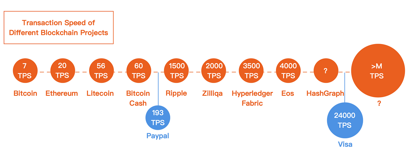 blockchain transaction speed comparison