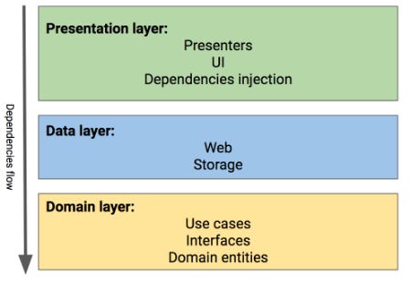 A Guided Tour inside a clean architecture code base.