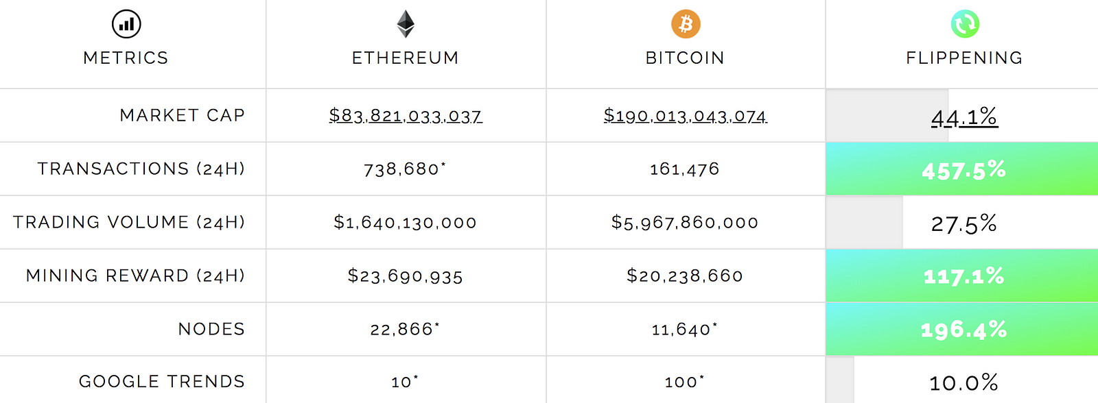 Flippening & Flappening in Cryptoverse… What are they about?