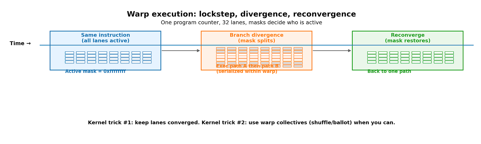 Warp execution with divergence and reconvergence