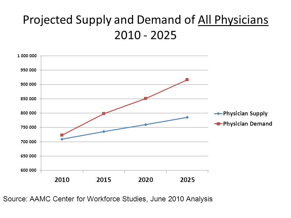 The Nurse Practitioner and Physician Assistant Approach to our Growing