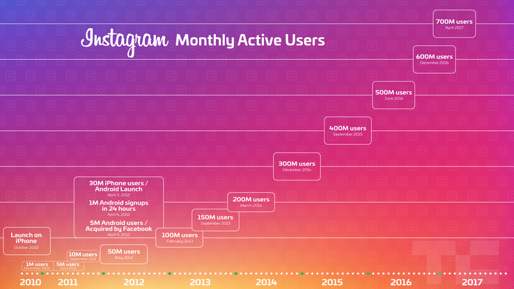 source techcrunch - instagram follower stagnation