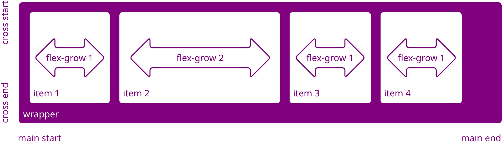 Flexbox Flex Basis Flex Grow Codeburst