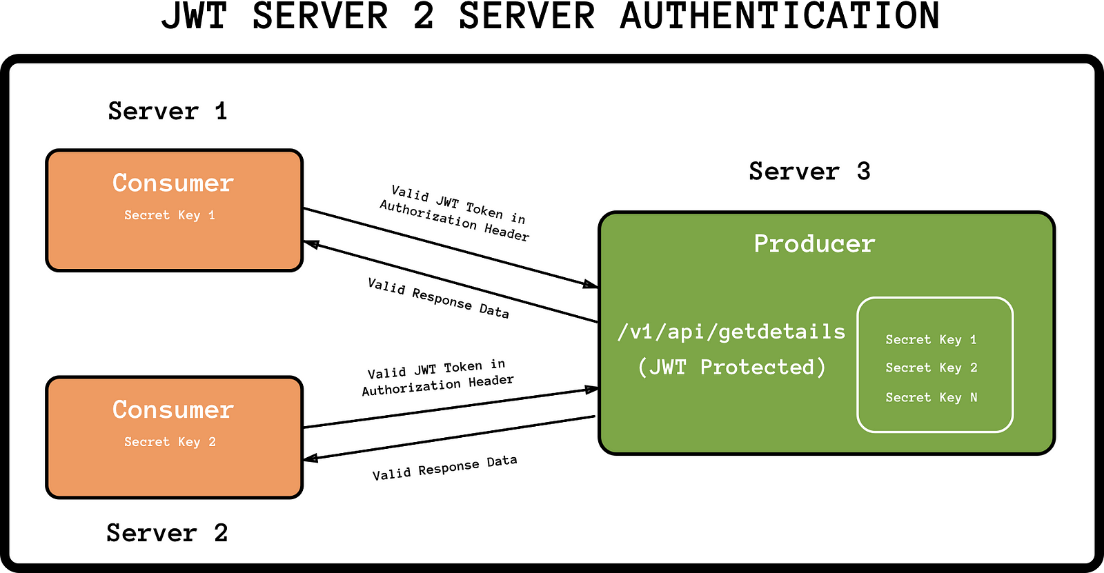 jwt-to-authenticate-servers-api-s-codeburst