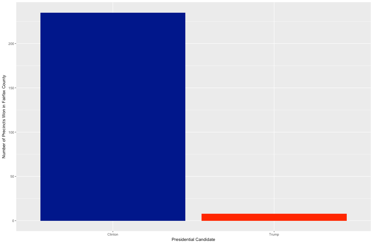How did Virginia’s Fairfax County vote in the 2016 presidential election?