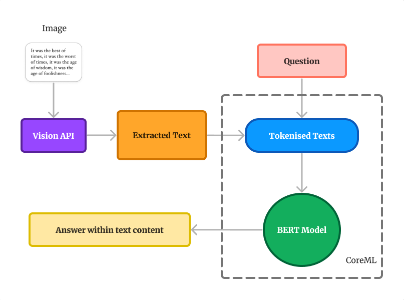 Architecture of the app involving CoreML, BERT & VisionAPI.